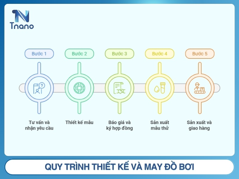 Xưởng may đồ bơi theo yêu cầu GIÁ SỈ tận xưởng TPHCM Quy trình thiết kế và may đồ bơi tại Datmay.net