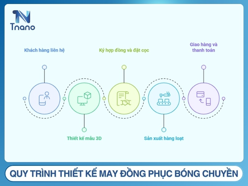 Quy trinh thiet ke va may dong phuc bong chuyen