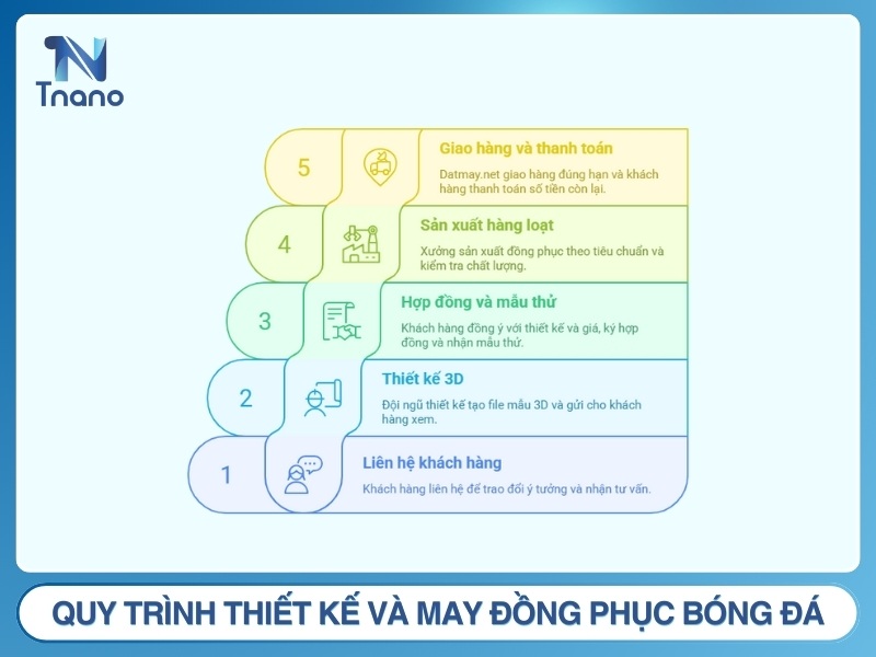 Quy trình thiết kế và may đồng phục bóng đá tại Datmay.net