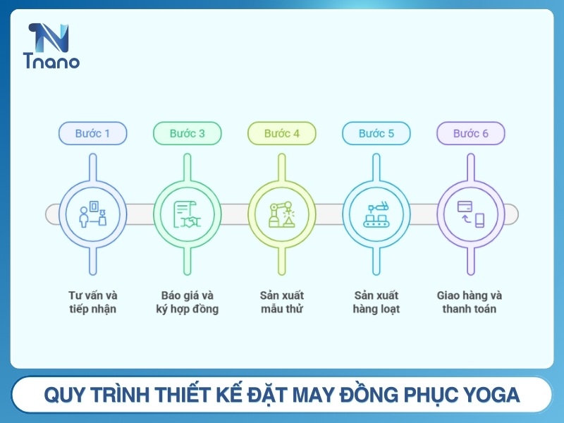 Quy trình thiết kế đặt may đồng phục yoga