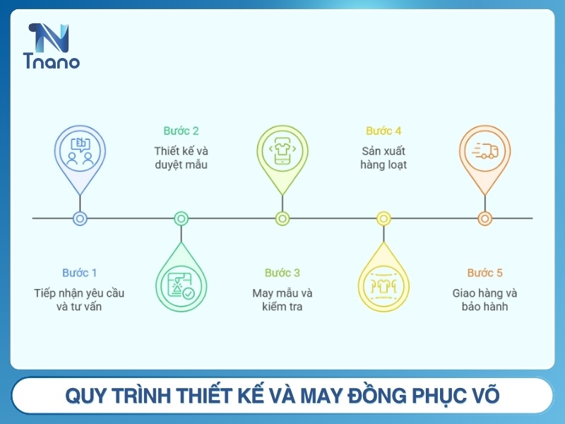 Quy trình thiết kế và may đồng phục võ chuyên nghiệp